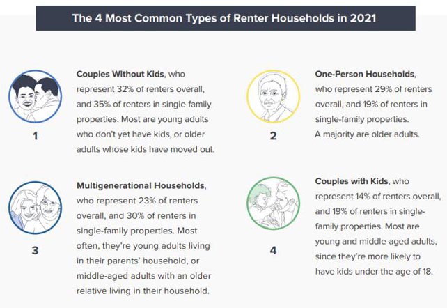 Infographic showing "couples without kids", "one-person households"; "multigenerational households"; and "couples with kids" as the most common renter households