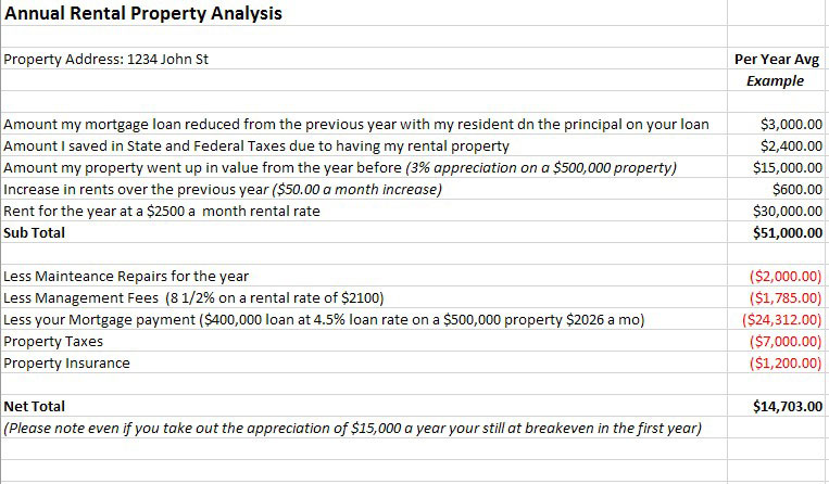 Annual rental property analysis 2 3