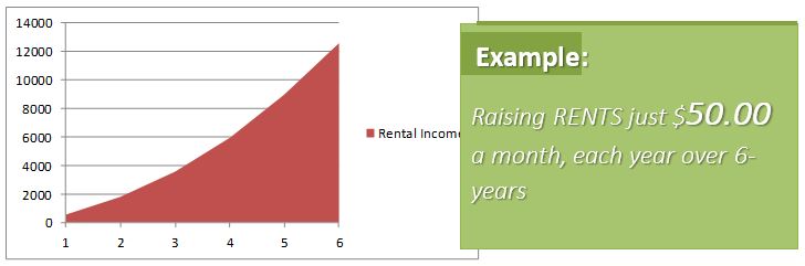 Chart showing effects of rents