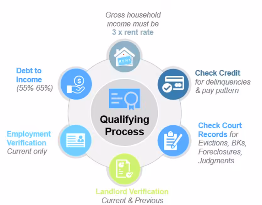 Owner-Services-2 qualifying process