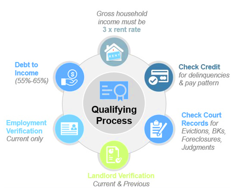 Owner-Services-2 qualifying process