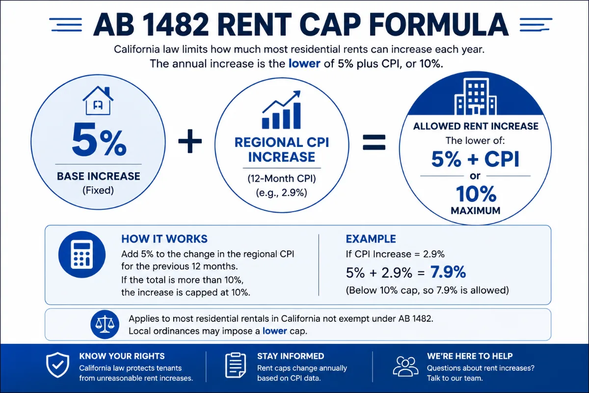AB 1482 rent cap formula showing 5 percent plus regional CPI capped at 10 percent