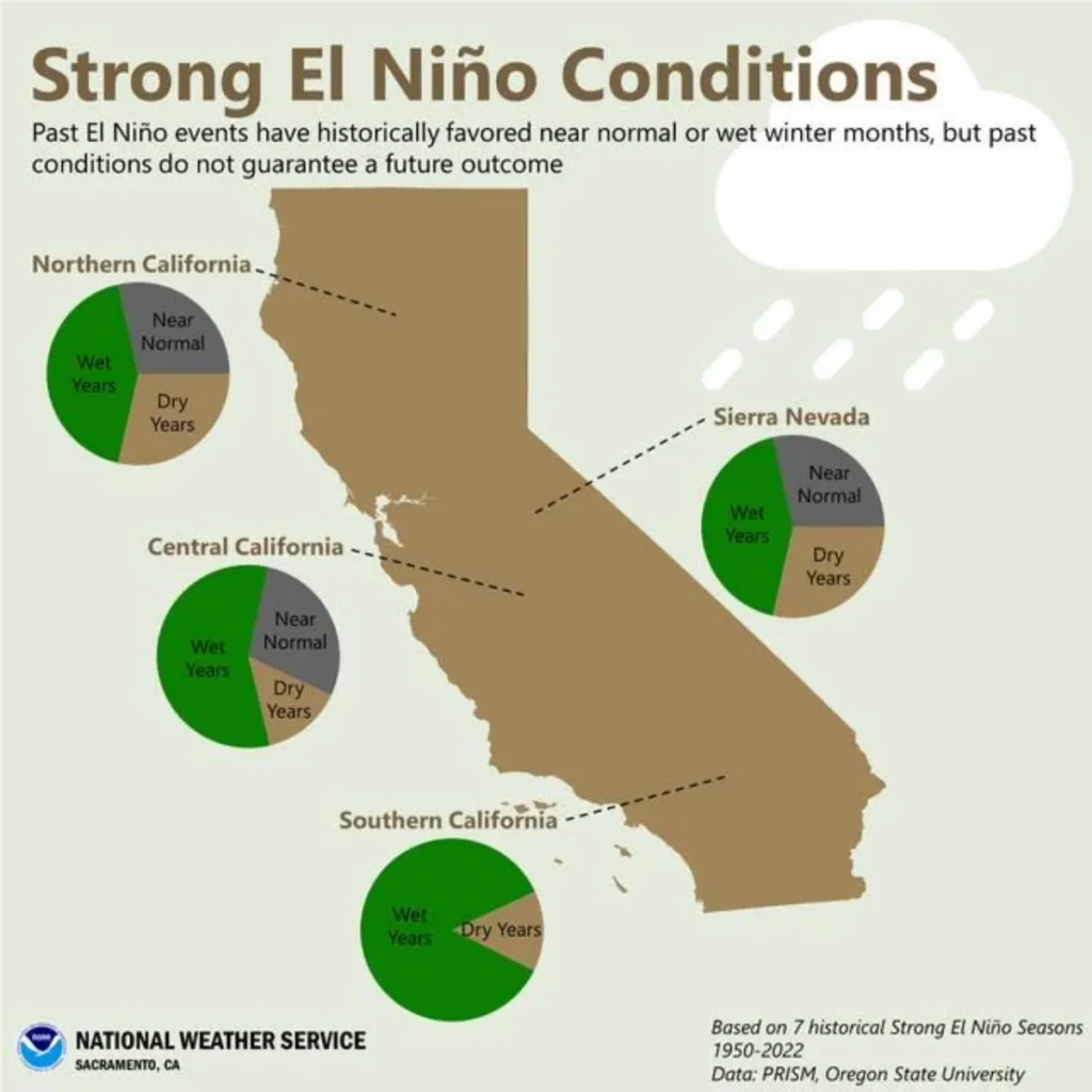 california-el-nino-historical-winter-conditions California map showing historical Strong El Niño winter conditions with pie charts for Northern, Central, Sierra Nevada, and Southern regions.